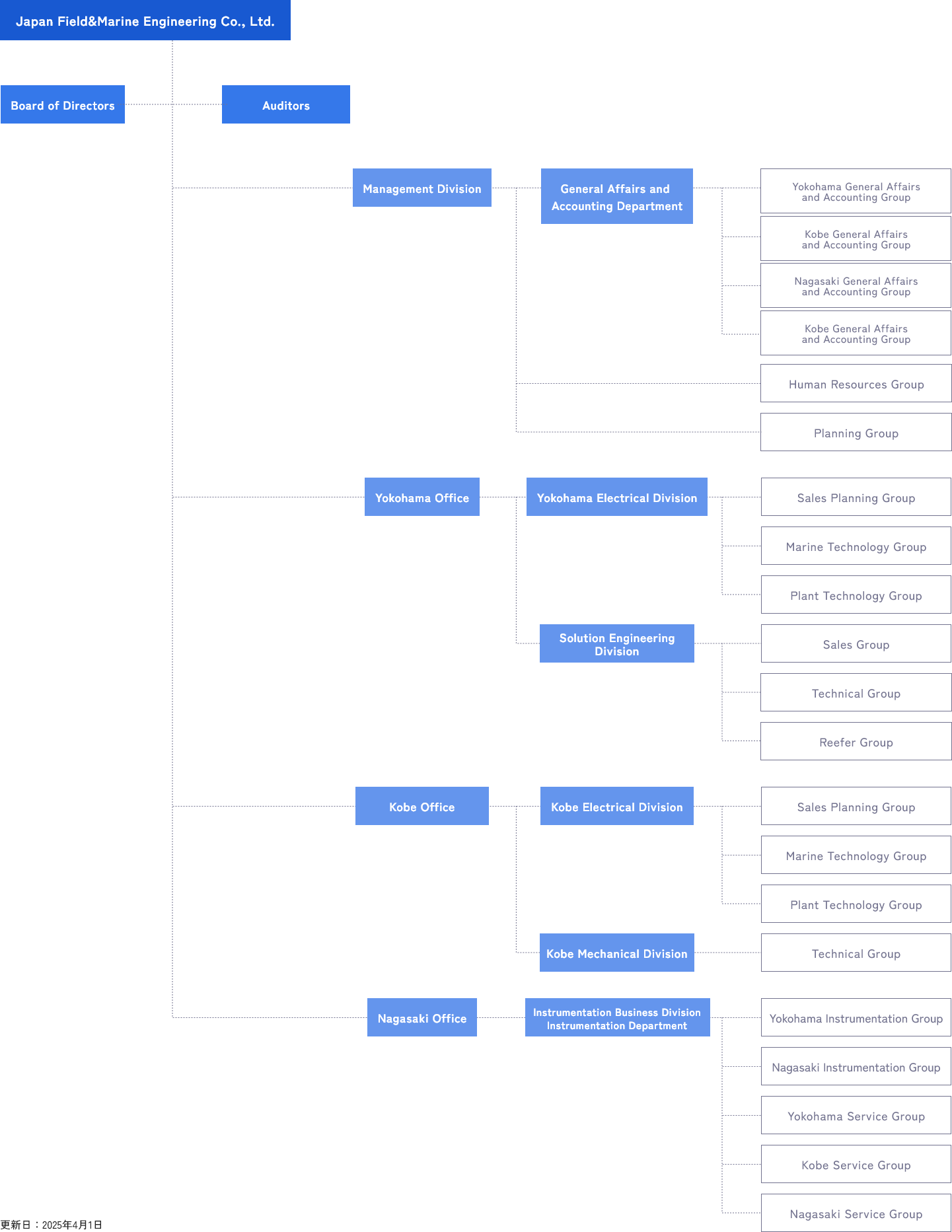 Organizational Chart of Japan Field & Marine Engineering Co., Ltd.